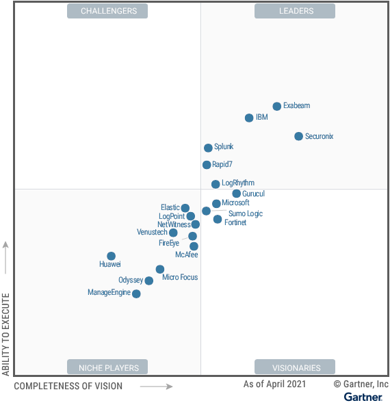 2021 Gartner Magic Quadrant for SIEM